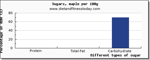 nutritional value and nutrition facts in sugar per 100g